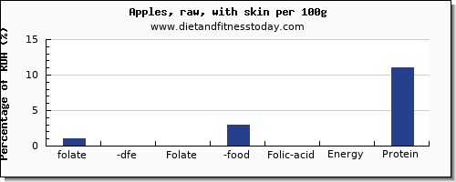 folate, dfe and nutrition facts in folic acid in an apple per 100g